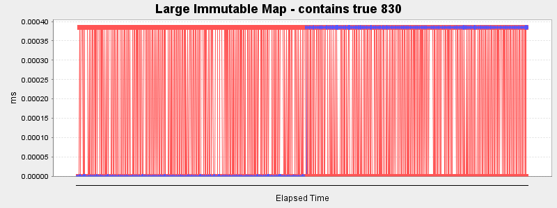 Large Immutable Map - contains true 830